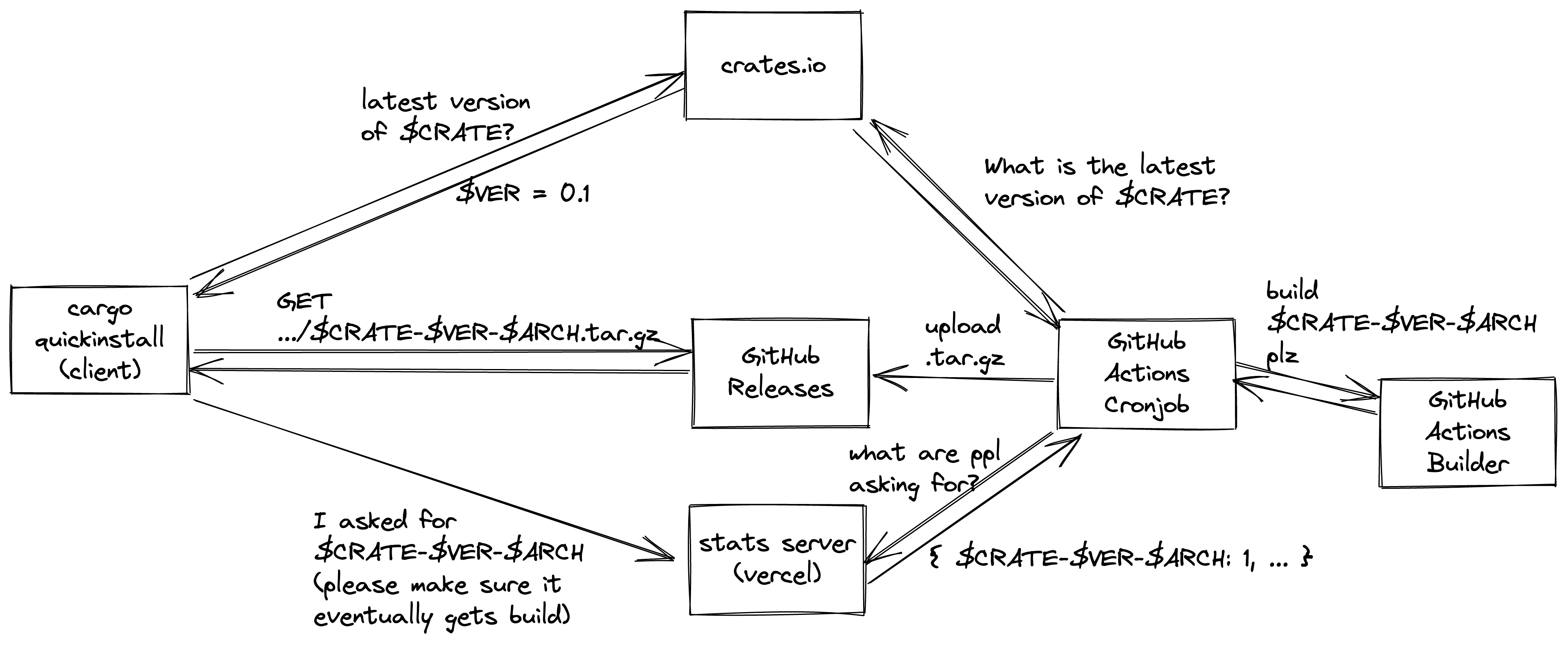 Full Architecture diagram for cargo-quickinstall