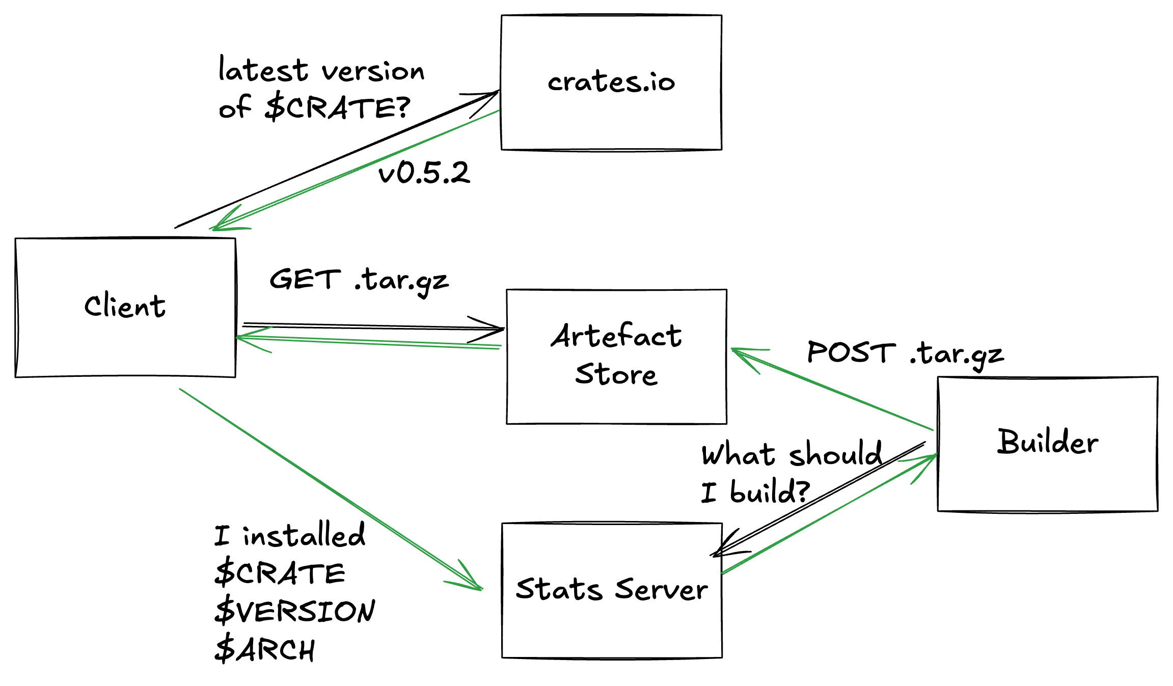 Full Architecture diagram for cargo-quickinstall