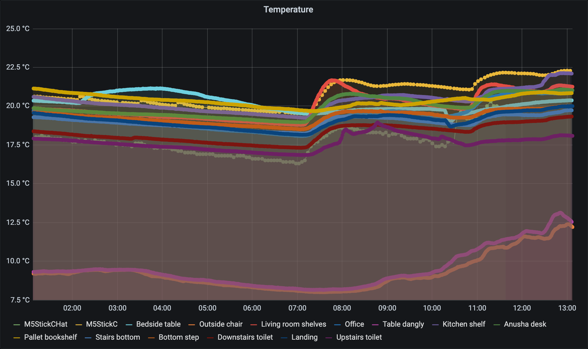 Monitoring Temperature with Too Many Bluetooth Thermometers